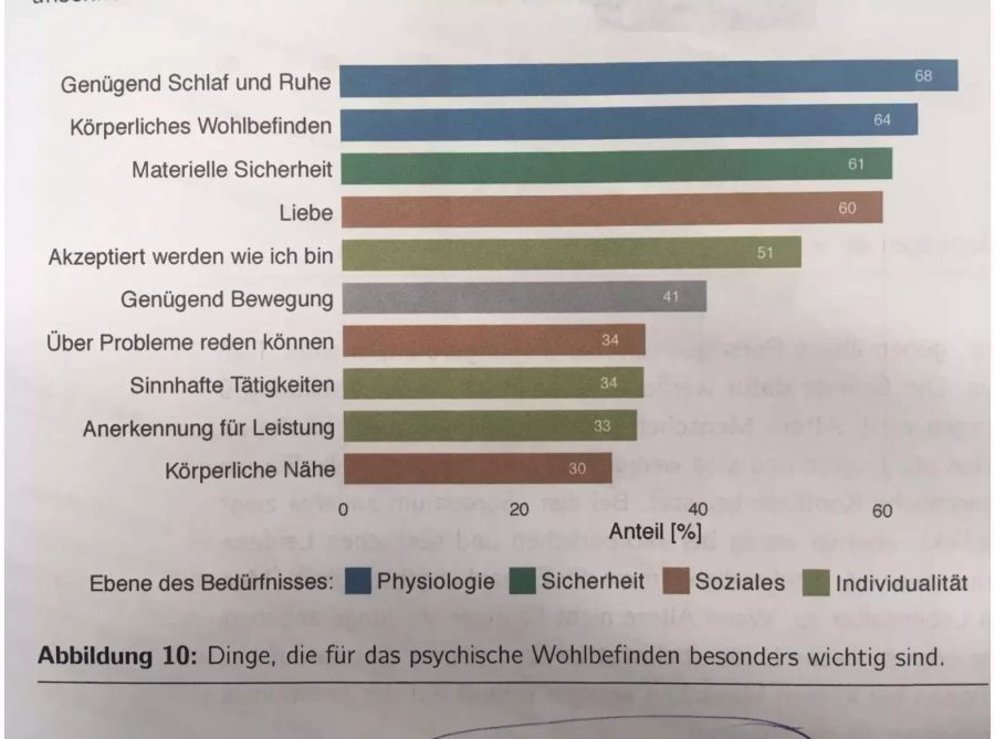 Für jede zweite Person ist das «akzeptiert werden, wie ich bin» eine wichtige Voraussetzung für das psychische Wohlergehen. Besonders häufig wird dieser Aspekt von älteren Menschen, von Personen mit einem eher tiefen Bildungsniveau sowie von Singles erwähnt. Nur von rund einem Drittel werden jene Bedürfnisse genannt, die oben in Maslows Bedürfnishierarchie stehen: Nämlich «Anerkennung für Leistung» sowie «sinnvolle Tätigkeiten».