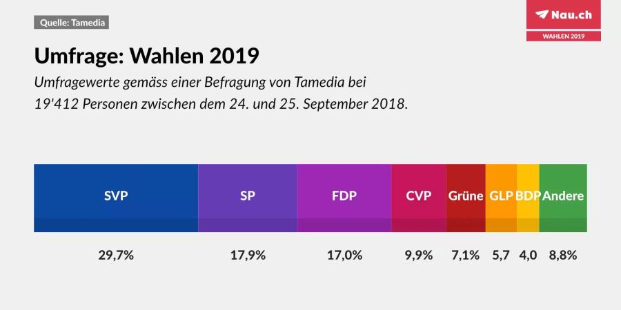 Wähleranteile der Parteien gemäss der Umfrage von Ende September 2018.