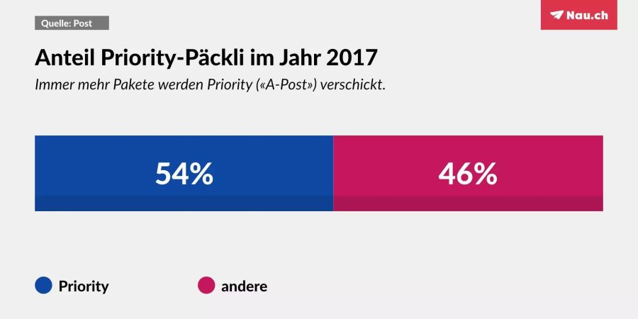 Heute sind es hingegen bereits mehr als die Hälfte.