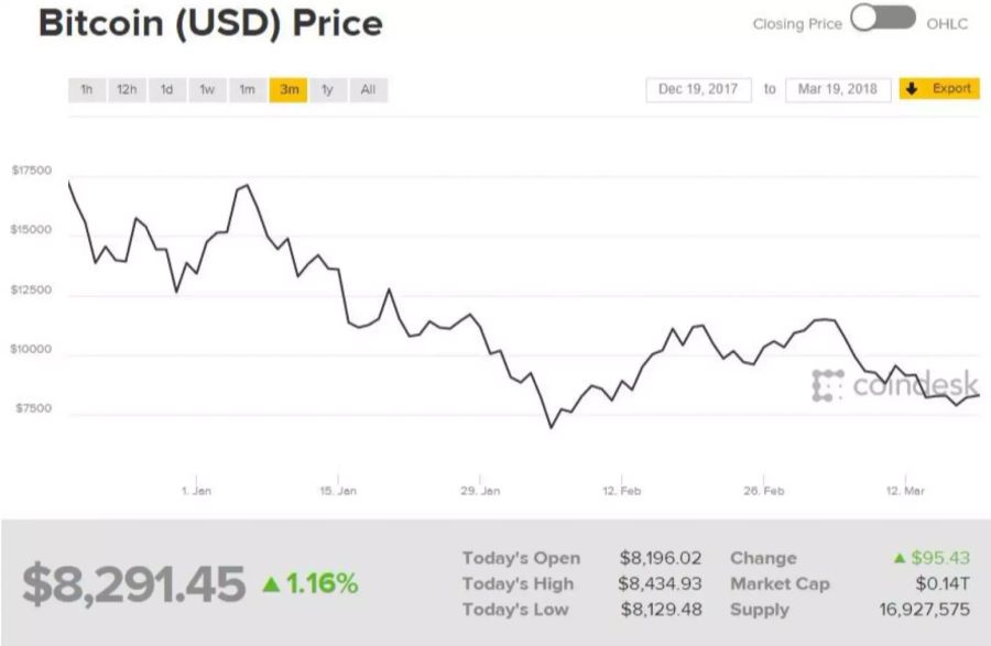 Der Bitcoin hat in den letzten drei Monaten nachgegeben.