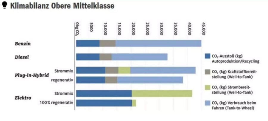 Bei der oberen Mittelklasse liegt der Diesel vorne.