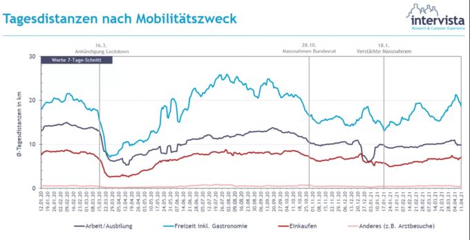 Der Freizeitverkehr nimmt wieder kontinuierlich zu. Intervista Coronavirus