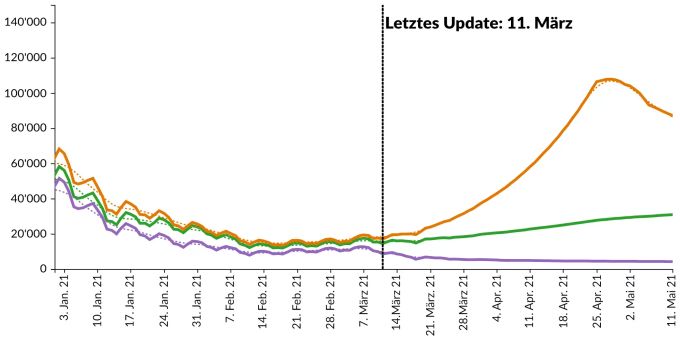 Modellierung der Anzahl Personen, die an einem Tag ansteckend sind, anhand der Berechnungen im Projekt «Smart Restart» von GLP-Nationalrat Martin Bäumle. In Grün das Szenario Basis-Plus, orange das pessimistische und violett das optimistische Szenario. Smart Restart Bäumle Coronavirus