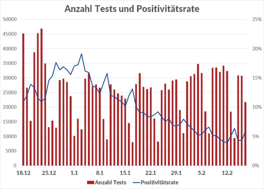 Seit dem 28. Januar übernimmt der Bund die Kosten für präventive Massentests auf das Coronavirus. Die Anzahl der gemachten Tests ist seither kaum gestiegen.