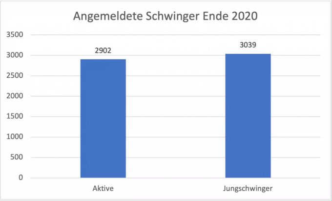 Über 60 Prozent der fast 6000 Schwinger im Land dürfen laut ESV wieder trainieren. ESV Zahlen Schwinger