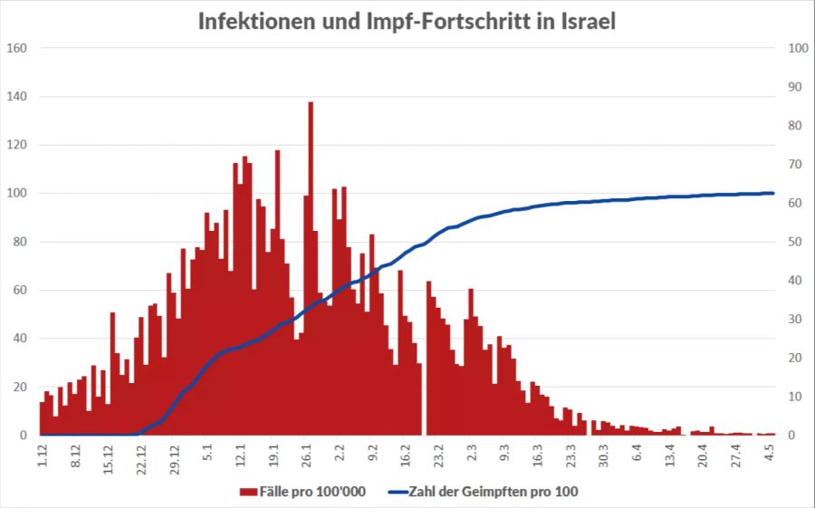 Coronavirus Impfung Israel