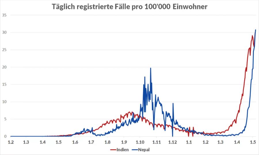 Coronavirus Nepal Indien