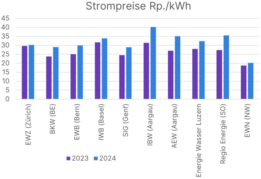 Strompreise 2024 Schweiz