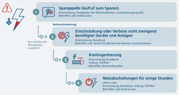 Mögliche Massnahmen bei einer Strom-Mangellage. Hinzu kommt noch die Angebotslenkung via zentrale Steuerung der Kraftwerke und Ausfuhrbeschränkungen. Strom-Mangellage Massnahmen