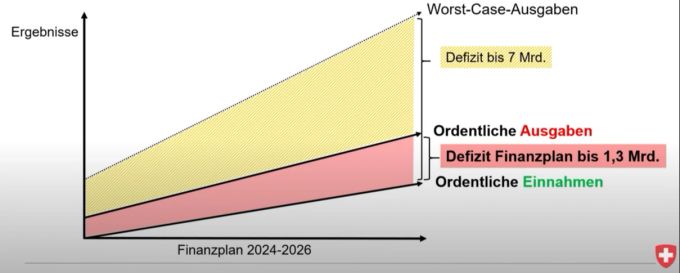 Ab 2024 übersteigen die Ausgaben die Einnahmen. Budget 2023
