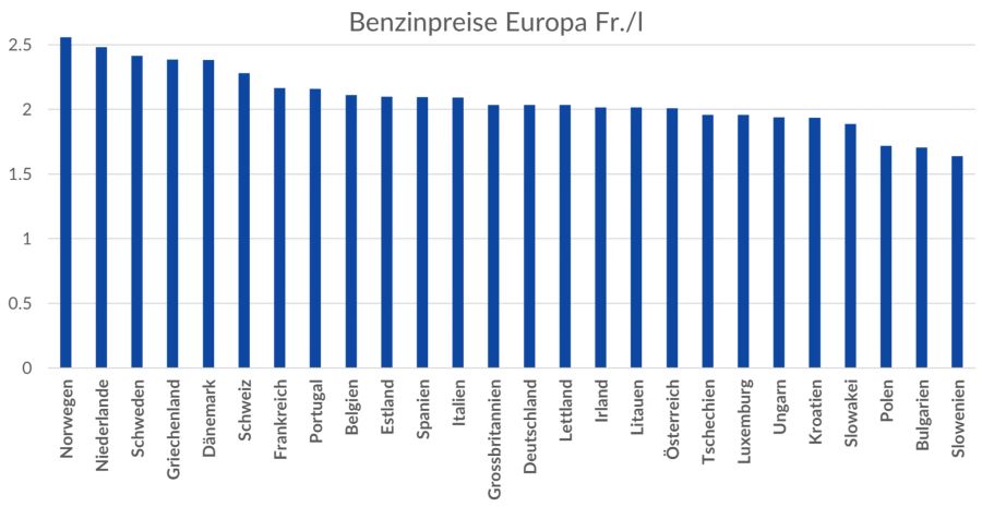 Benzinpreise Europa Ukraine Krieg