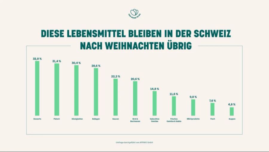 Eine Umfrage von «Too Good To Go» zeigt, welche Lebensmittel an Weihnachten übrigbleiben.