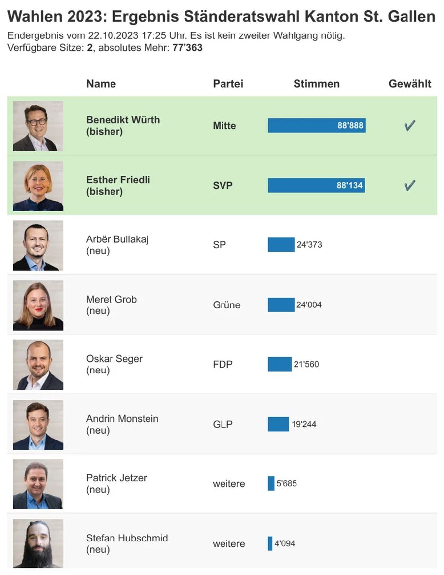 Ständerat St. Gallen Ergebnis