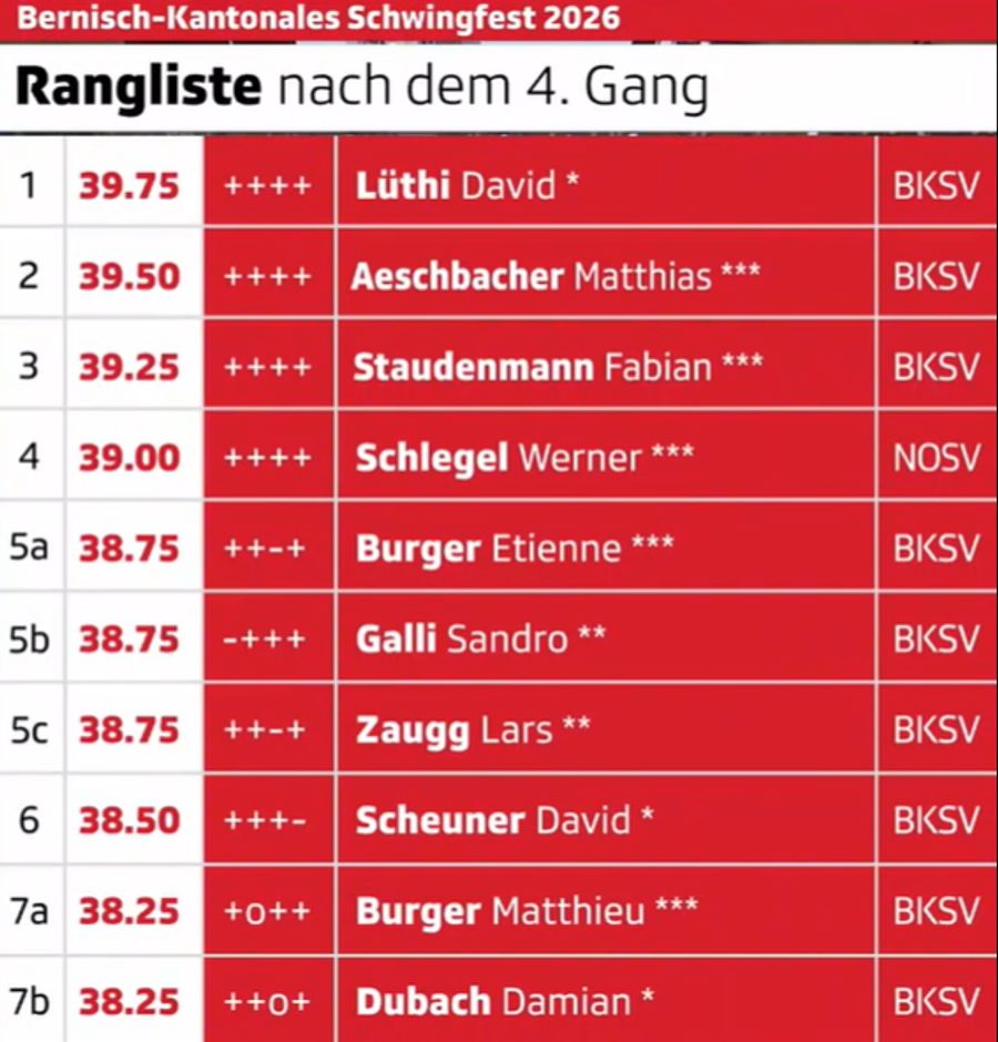Die Rangliste nach dem 4. Gang.