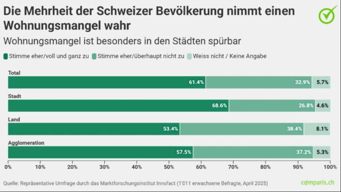Diese Grafik zeigt, dass die Mehrheit der Schweizer Bevölkerung einen Wohnungsmangel wahrnimmt. Wohnungsnot Schweiz