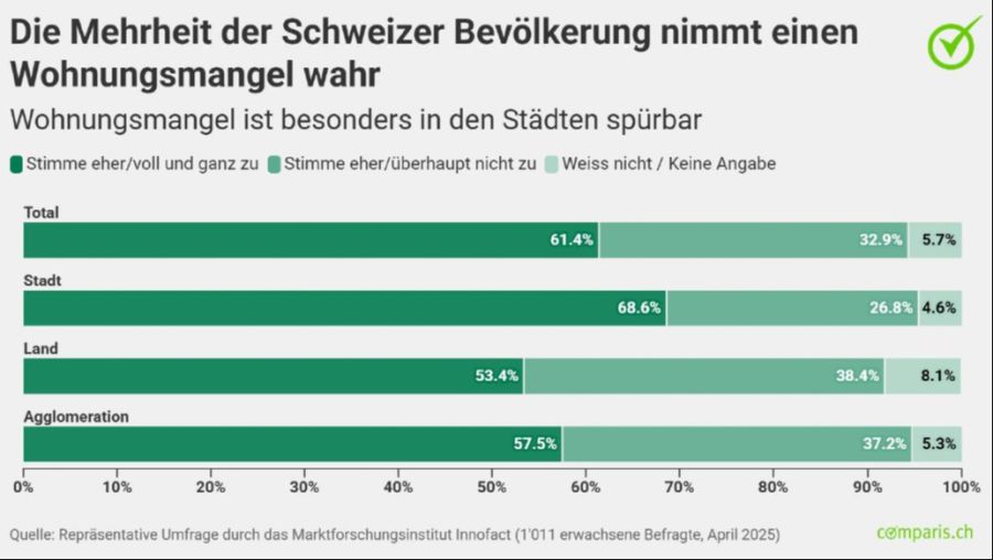 Wohnungsnot Schweiz