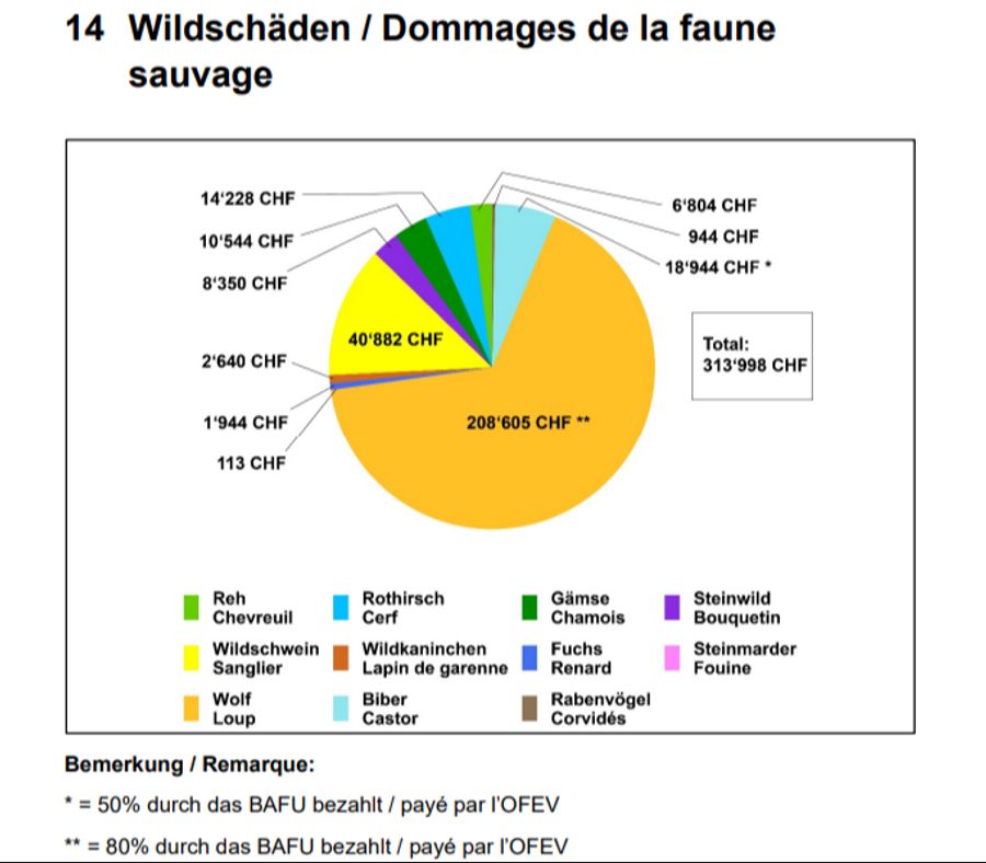 Entschädigungen, die 2024 im Kanton Wallis wegen Wildschäden bezahlt wurden.