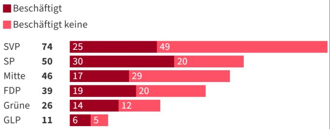 Persönliche Mitarbeitende mit Zugang zu vertraulichen Dokumenten, nach Anzahl Sitze der Fraktion in National- und Ständerat. Persönliche Mitarbeitende Spesen
