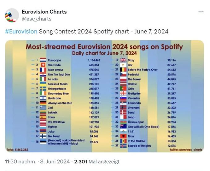 Bei den ESC-Charts liegt Joost Kleins «Europapa» ganz vorne. Nemo ist an zweiter Stelle. ESC