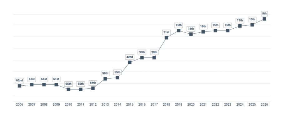 Vereinigte Arabische Emiraten