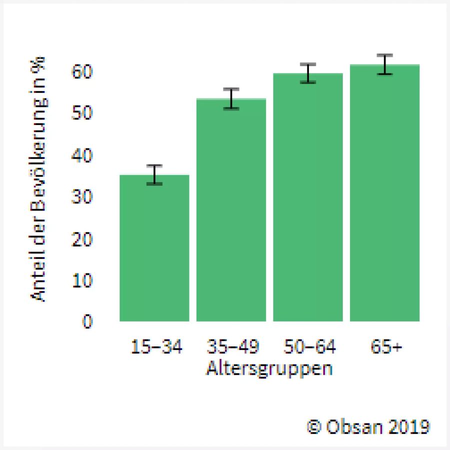 Übergewicht Alter