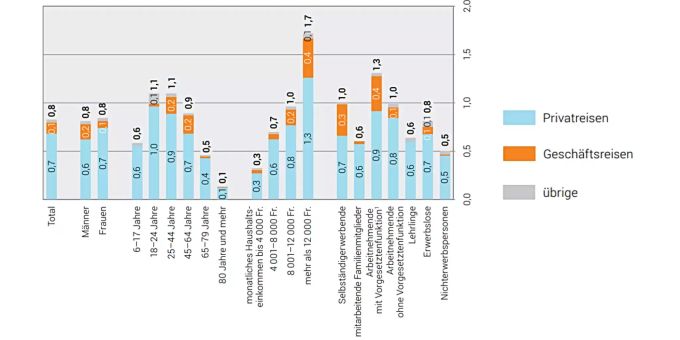 Die durchschnittliche Anzahl Flugreisen pro Person und Jahr ist zwischen 2010 und 2015 um 43% auf 0,83 Reisen angestiegen. fliegen klima