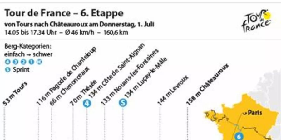 Die 6. Etappe der Tour de France 2021 führt über 160,6 Kilometer von Tours nach Chateauroux. Foto: spo