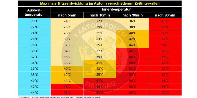 Die Tabelle zeigt die Hitzeentwicklung in einem Fahrzeug auf, dass mit geschlossenen Fenstern an der Sonne parkiert wurde.