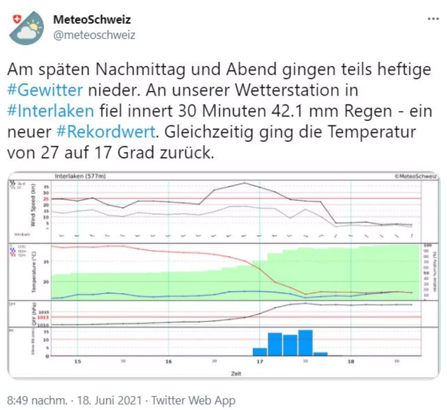 Gewitter Schweiz