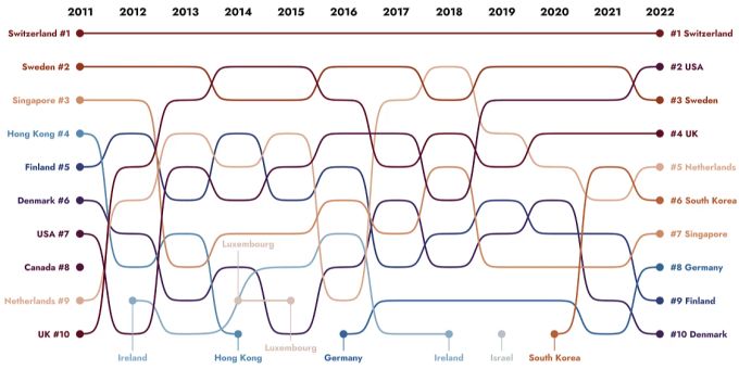 Global Innovation Index Schweiz