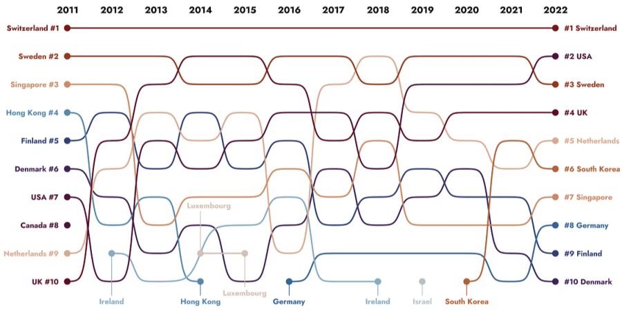 Global Innovation Index Schweiz