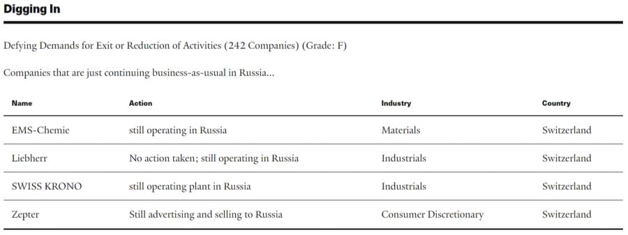 Diese Schweizer Unternehmen machen laut der Yale-Universität in Sachen Russland-Geschäft «weiter wie bisher».