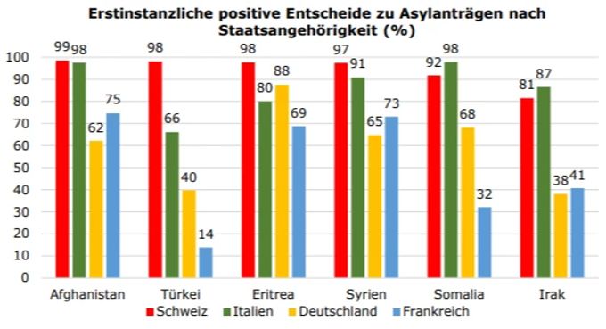 Erstinstanzliche positive Entscheide zu Asylanträgen nach Staatsangehörigkeit in Prozent. SVP Neuausrichtung Asylpolitik