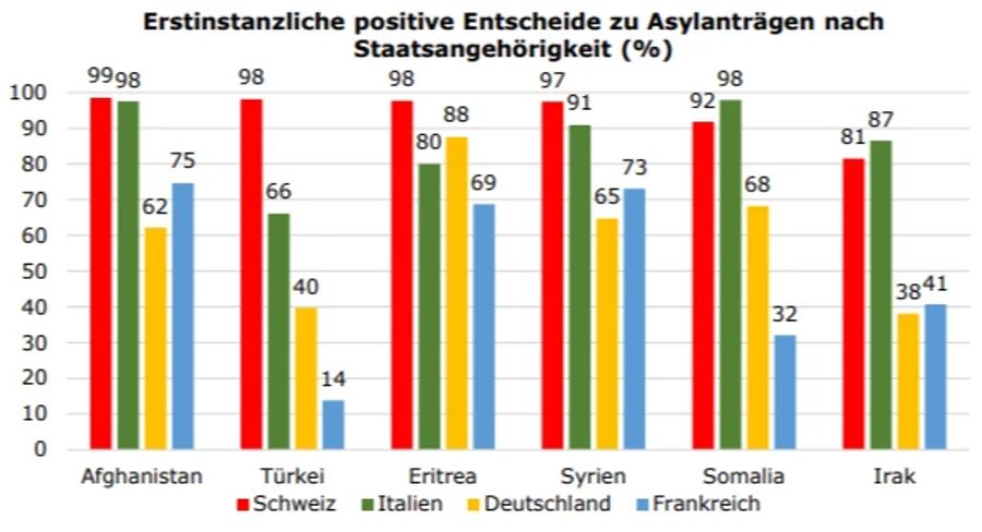 SVP Neuausrichtung Asylpolitik