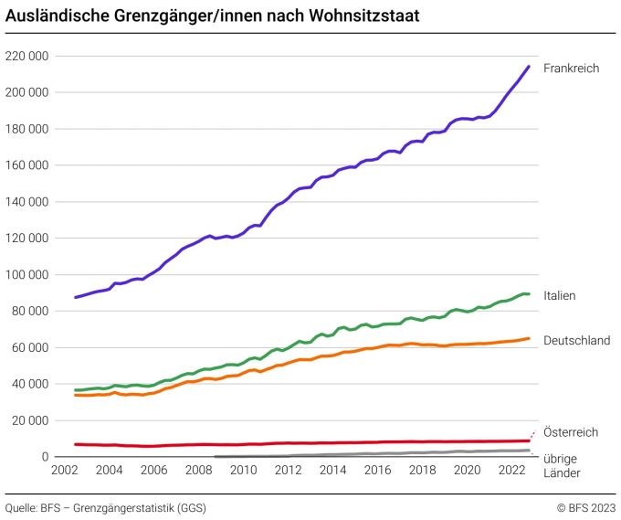 Die Anzahl an Grenzgänger hat Ende 2022 ein neues Rekordhoch erreicht. Grenzgänger Schweiz
