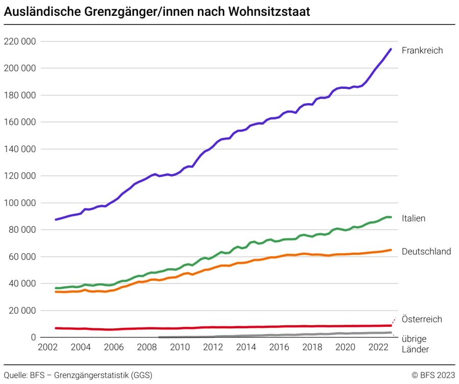 Grenzgänger Schweiz