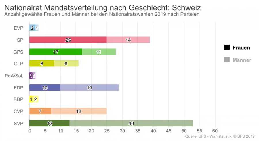 Frauenanteil Nationalrat Parteien