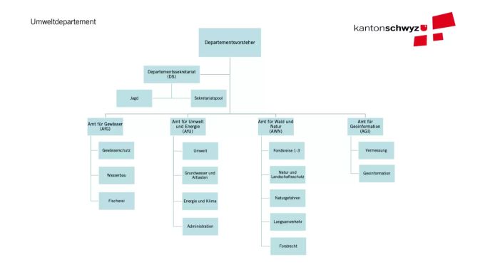 Die neue Organisation der Ämter im Umweltdepartement. Umweltdepartement