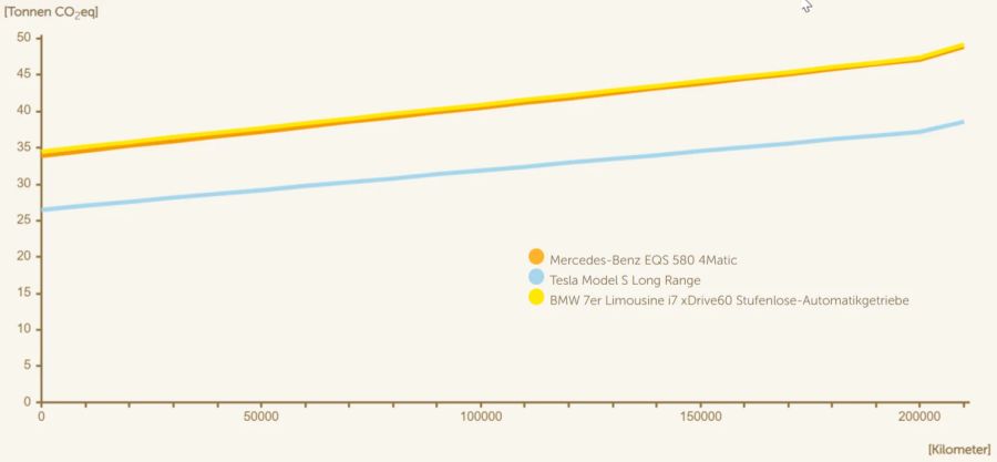 Die Klimabilanz des BMW i7, praktisch deckungsgleich mit dem Elektro-Mercedes, aber deutlich schlechter als die des Tesla Model S.