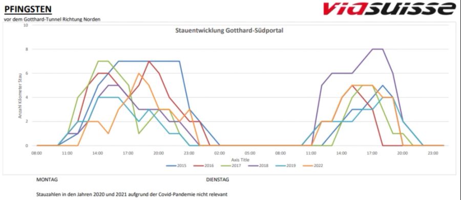 Der Rückreise-Stau am Gotthard der letzten Jahre über Pfingsten.