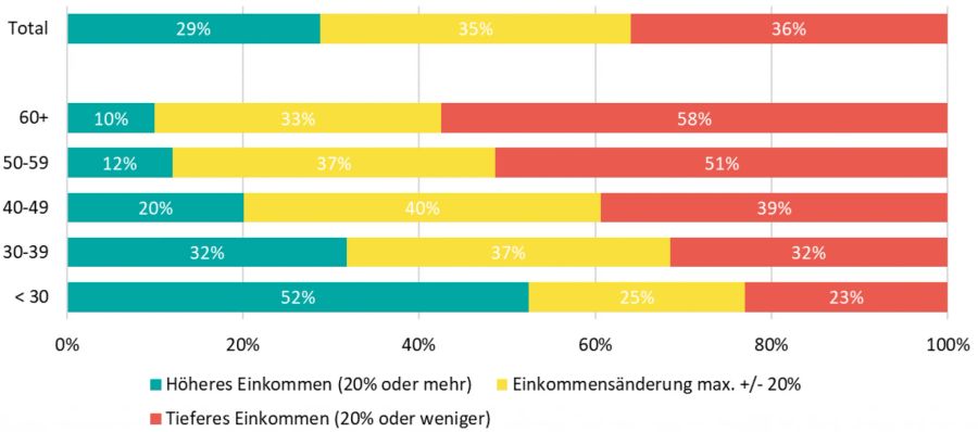 IV-Umschulung Einkommen