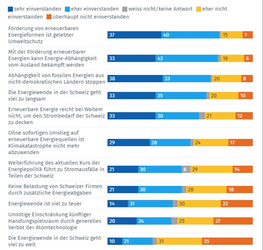 Umfrage Energie Klima gfs