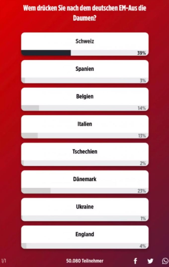 Die Umfrage der «Bild» zur Euro 2020. Stand Donnerstag um 11.30 Uhr. Euro 2020