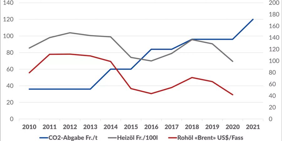 CO2-Abgabe Heizöl Rohöl