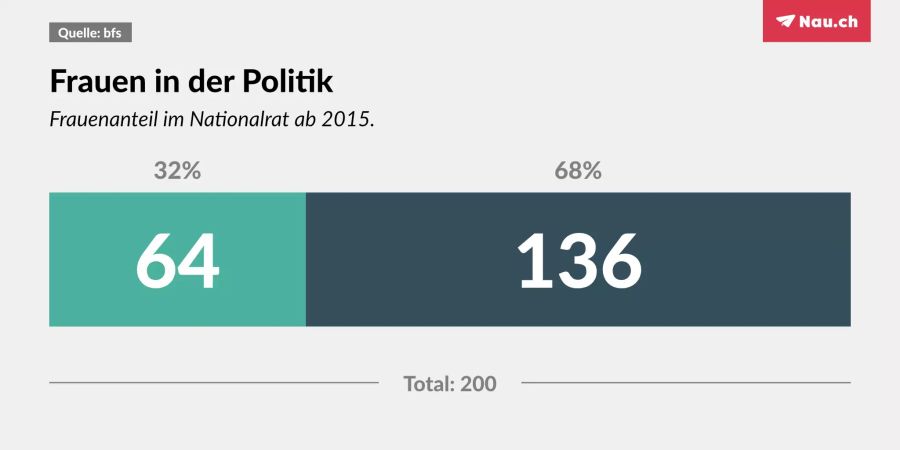 Aktueller Frauenanteil im Nationalrat.