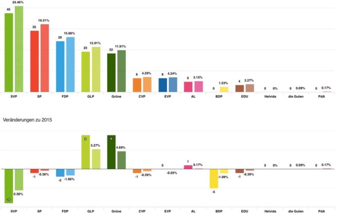 Am Sonntag verlor die SVP an den Zürcher Wahlen 2019 insgesamt 9 Sitze. Zürcher Wahlen 2019