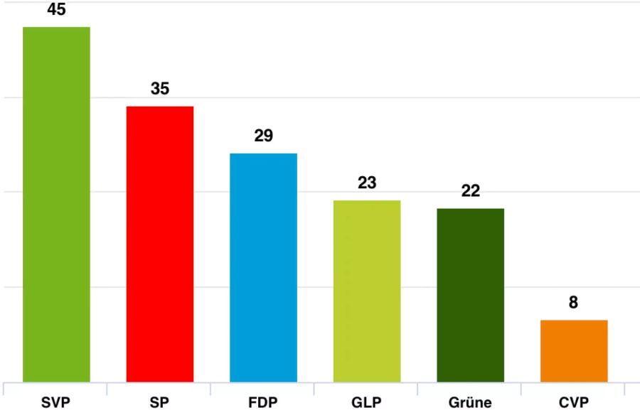 Das Endresultat der Zürcher Parlamentswahlen: Die SVP ist immer noch die stärkste Partei. Aber...