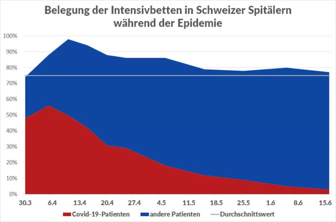 Die Auslastung der Intensivbetten in Schweizer Spitälern während der ersten Welle: Am 10.4. betrug die Auslastung 98 Prozent. Coronavirus Intensivstationen Betten Auslastung