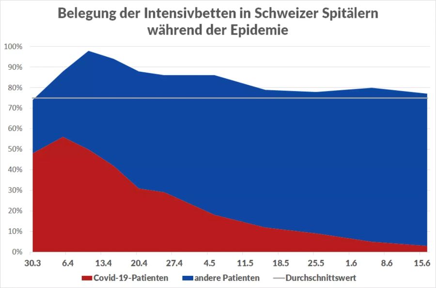 Coronavirus Intensivstationen Betten Auslastung