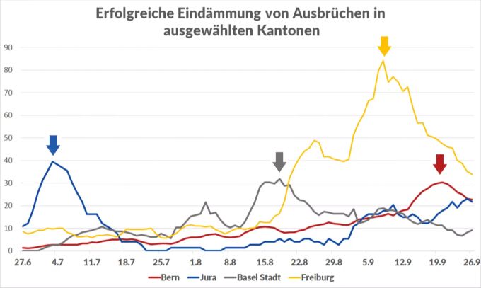Die 7-Tage-Inzidenz in ausgewählten Kantonen: Viele Kantone konnten bereits früh eine Trendwende einleiten. Coronavirus Eindämmung Entwicklung Hotspots